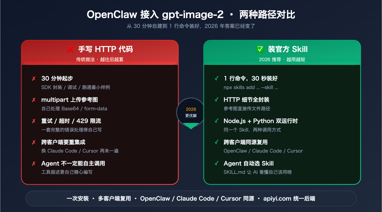 openclaw-gpt-image-2-skills-integration 图示