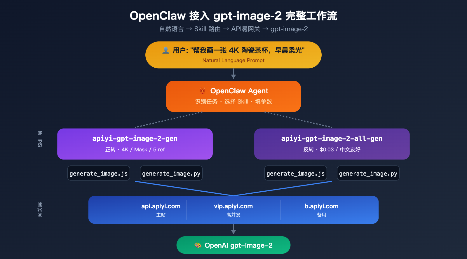 openclaw-gpt-image-2-skills-integration 图示