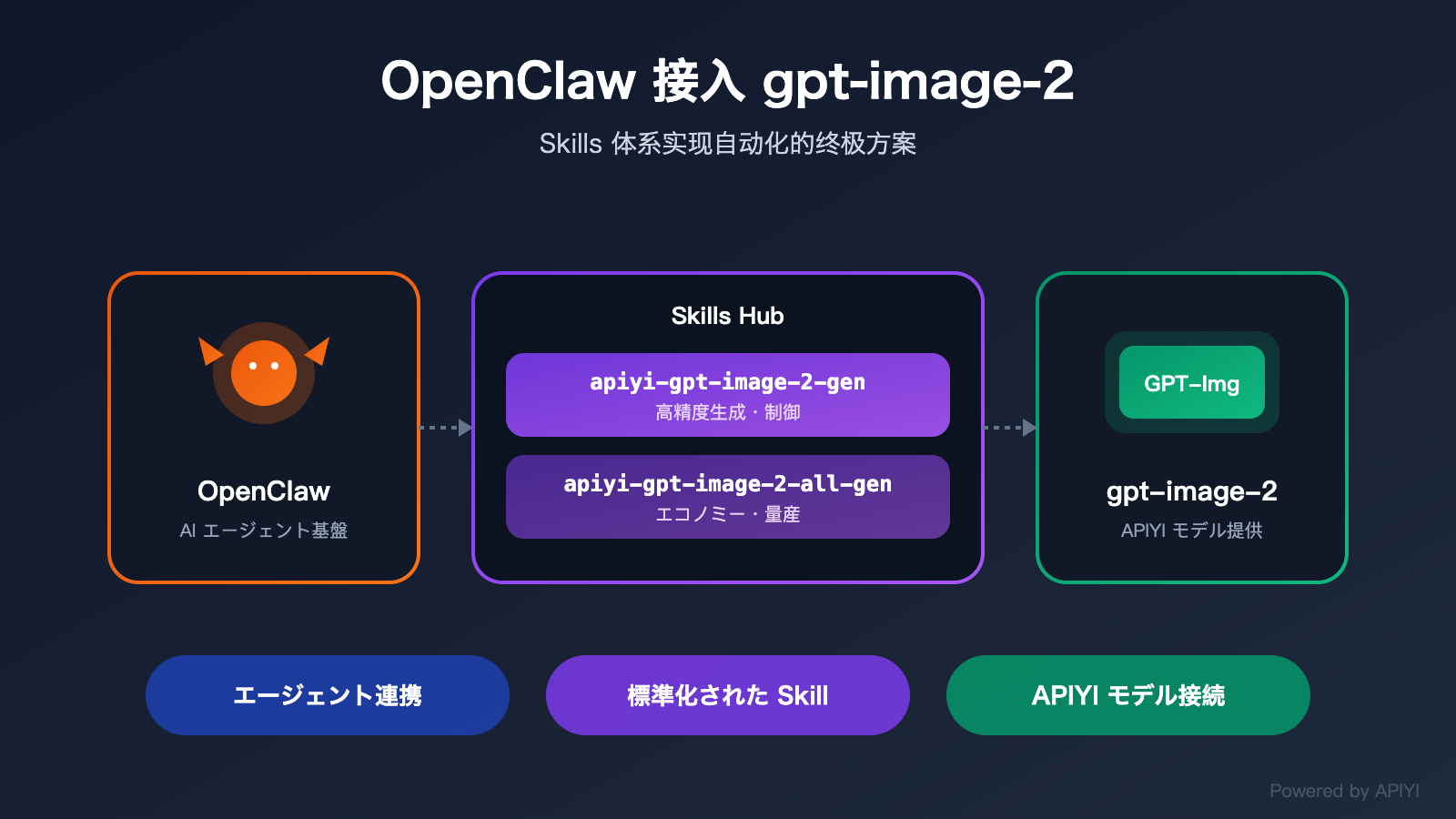 openclaw-gpt-image-2-skills-integration-ja 图示
