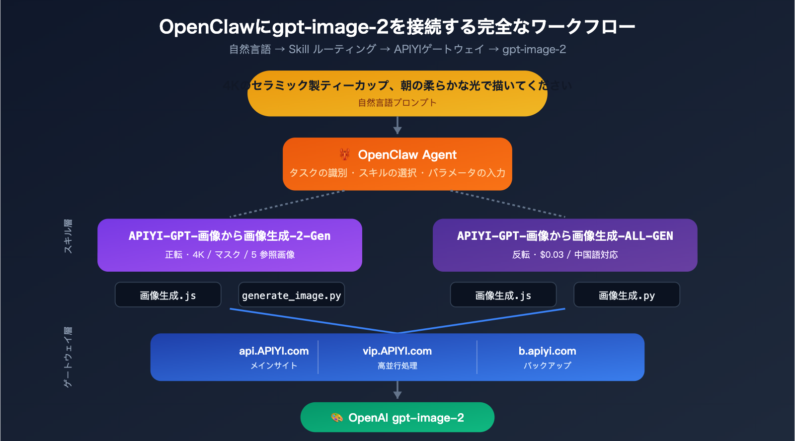 openclaw-gpt-image-2-skills-integration-ja 图示