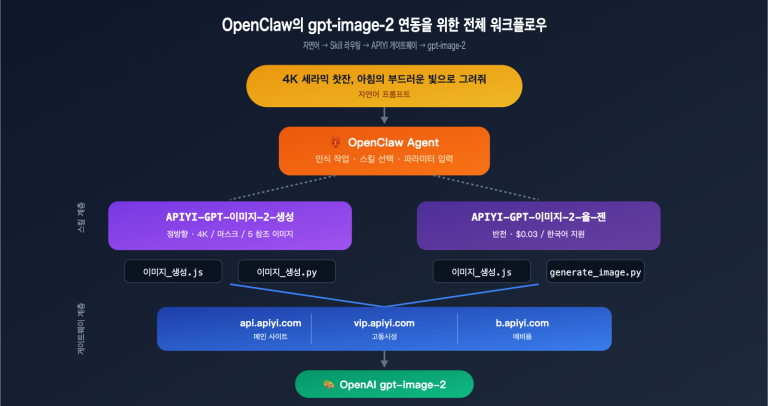 openclaw gpt image 2 skills integration ko image 0 图示