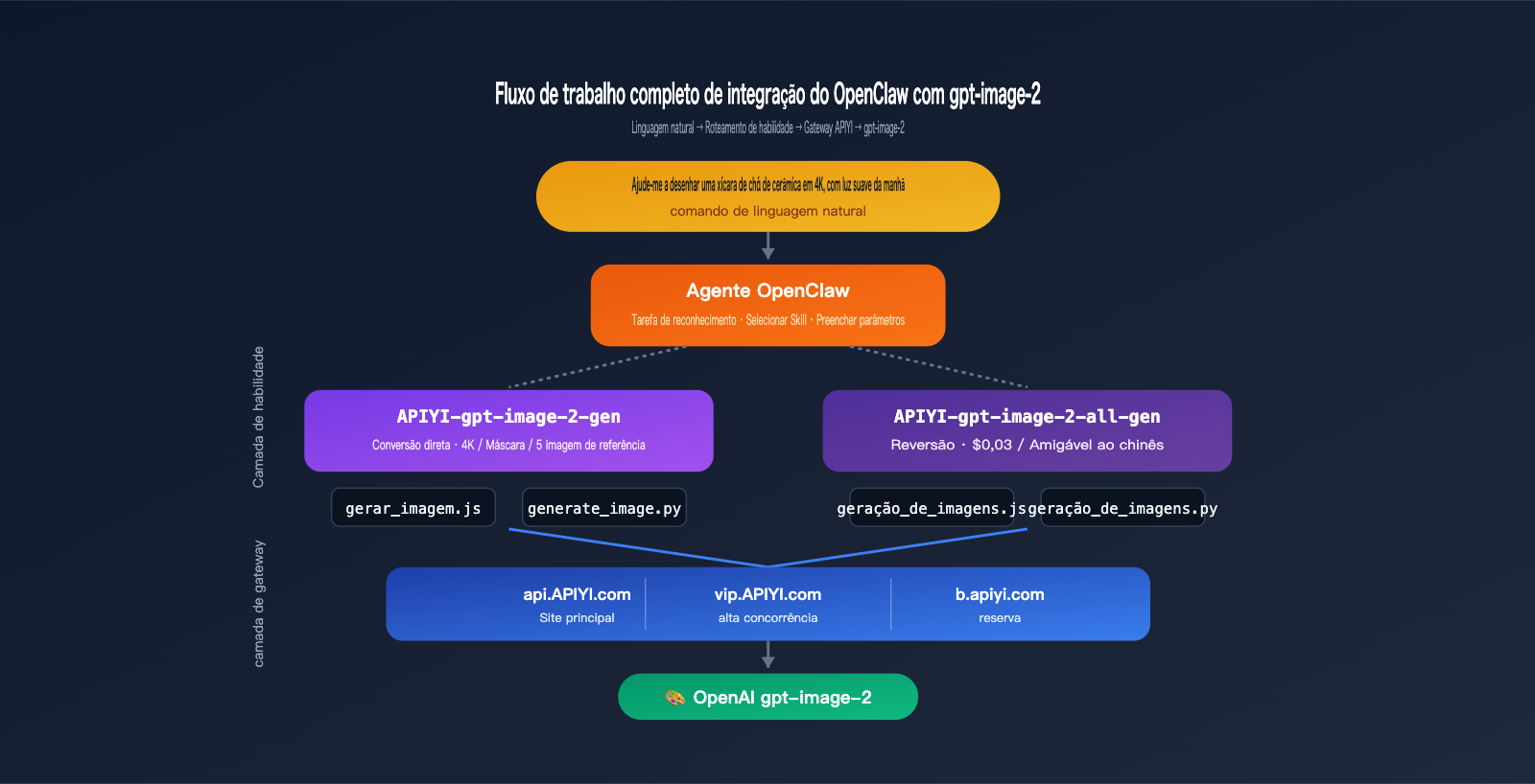 openclaw-gpt-image-2-skills-integration-pt-pt 图示