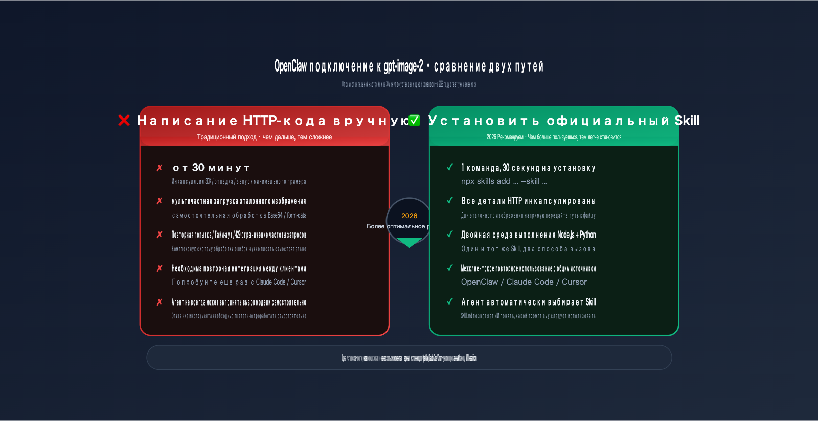 openclaw-gpt-image-2-skills-integration-ru 图示