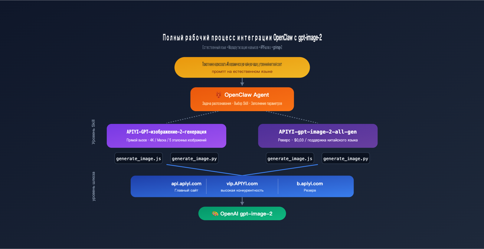 openclaw-gpt-image-2-skills-integration-ru 图示