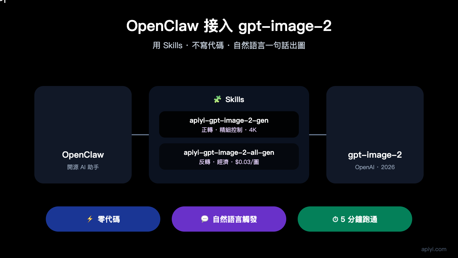 openclaw-gpt-image-2-skills-integration-zh-hant 图示
