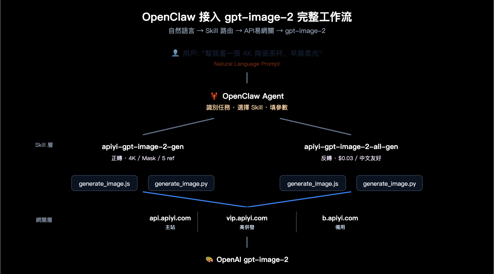 openclaw-gpt-image-2-skills-integration-zh-hant 图示