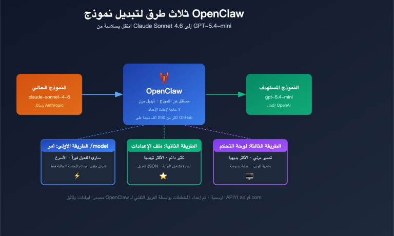 openclaw switch model tutorial claude sonnet gpt mini guide ar image 0 图示
