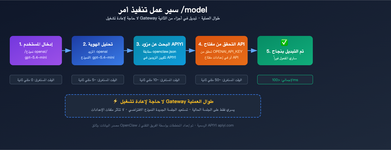 openclaw-switch-model-tutorial-claude-sonnet-gpt-mini-guide-ar 图示