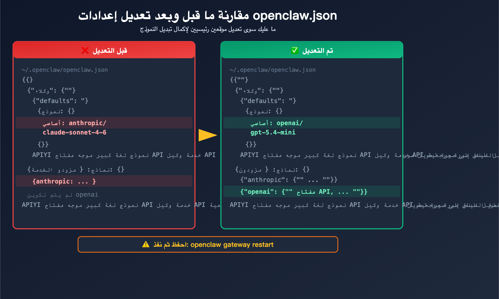 openclaw-switch-model-tutorial-claude-sonnet-gpt-mini-guide-ar 图示