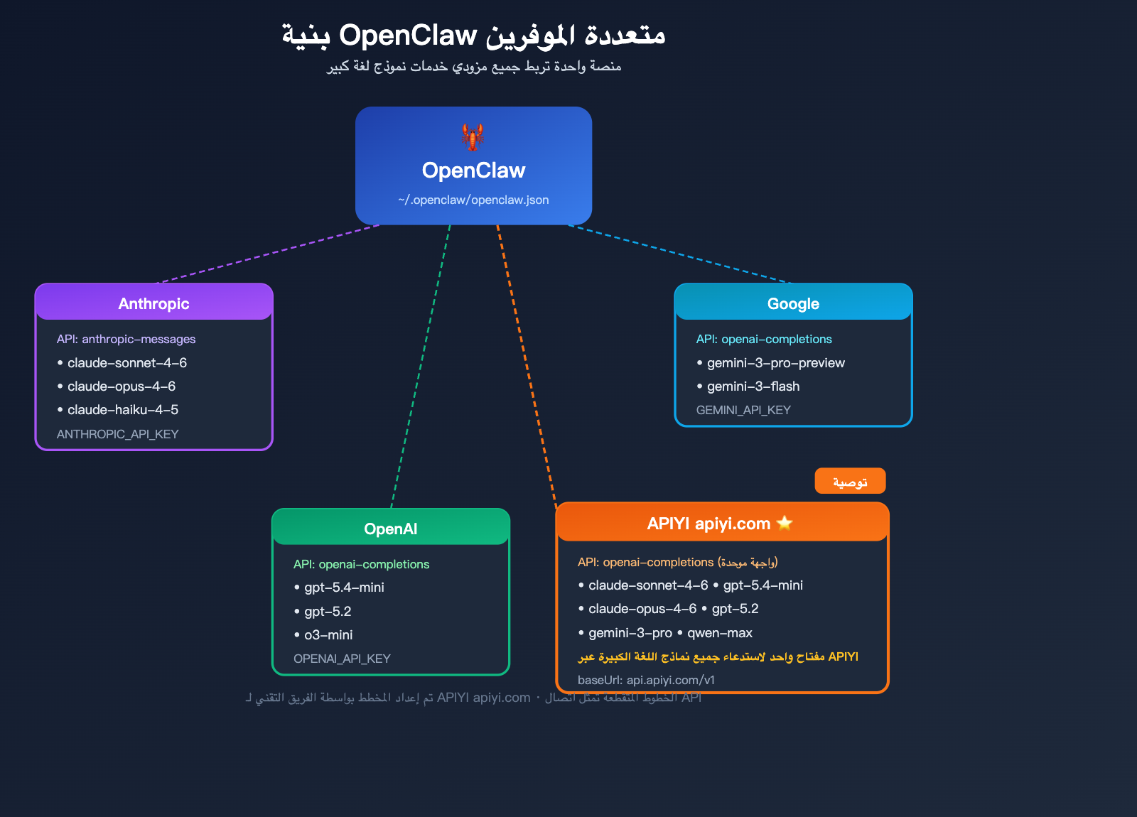 openclaw-switch-model-tutorial-claude-sonnet-gpt-mini-guide-ar 图示