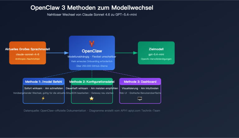 openclaw switch model tutorial claude sonnet gpt mini guide de image 0 图示