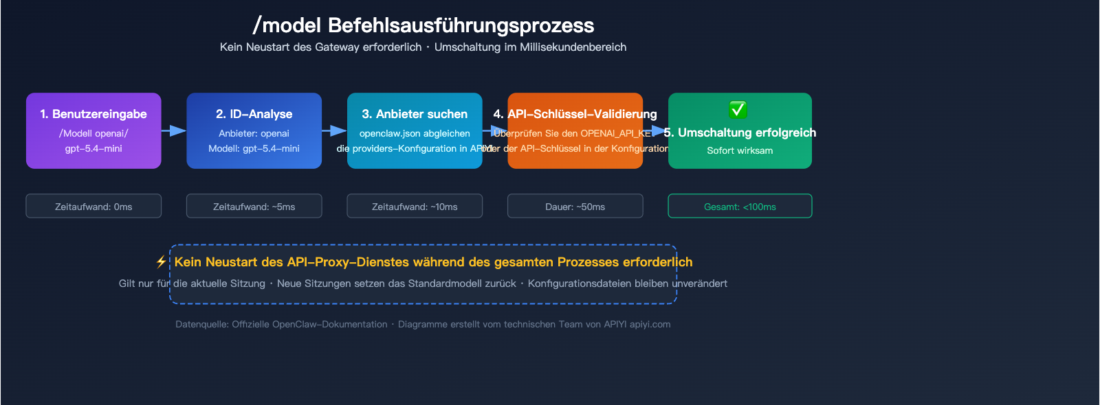 openclaw-switch-model-tutorial-claude-sonnet-gpt-mini-guide-de 图示