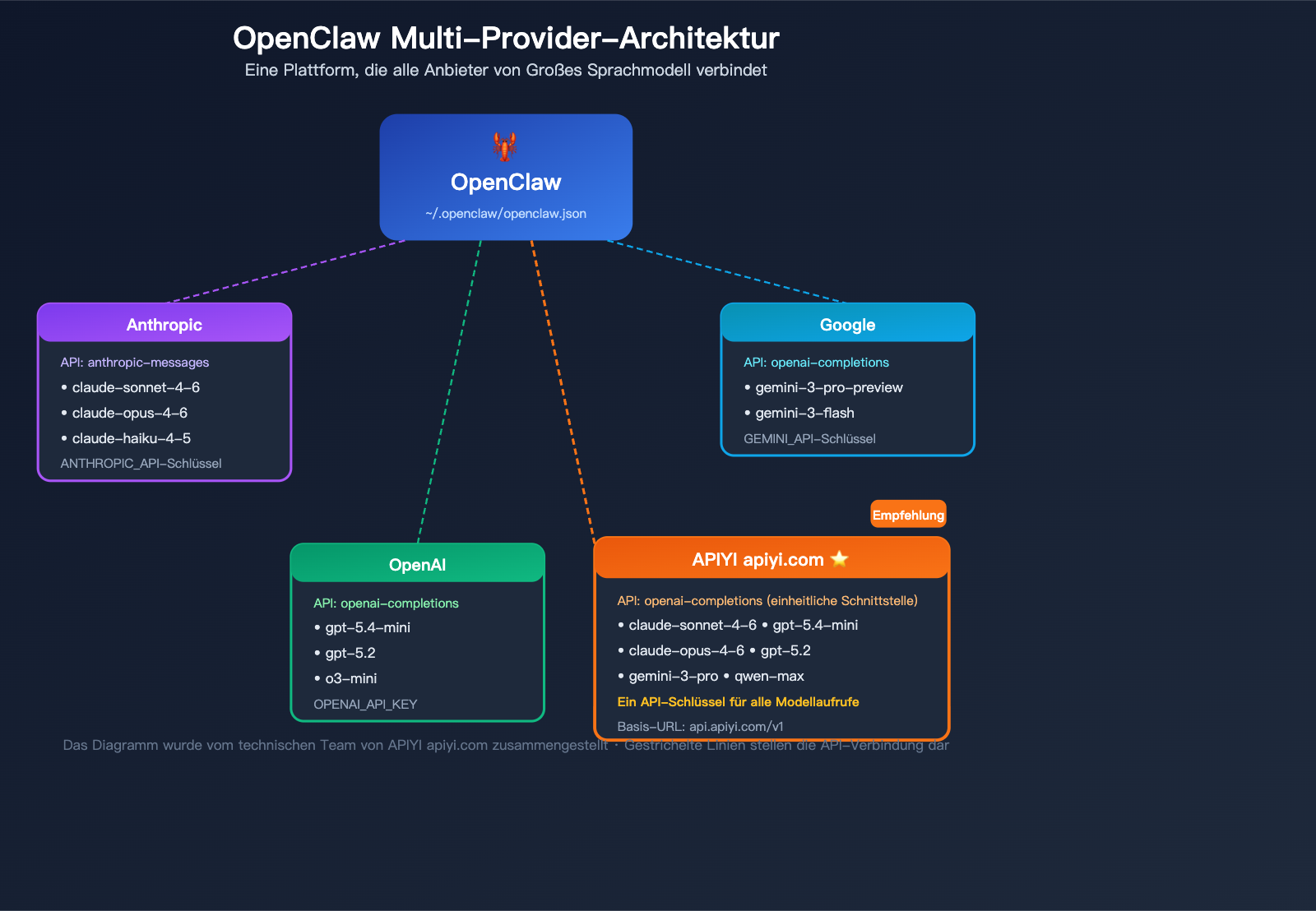 openclaw-switch-model-tutorial-claude-sonnet-gpt-mini-guide-de 图示