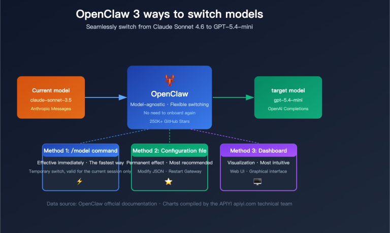 openclaw switch model tutorial claude sonnet gpt mini guide en image 0 图示