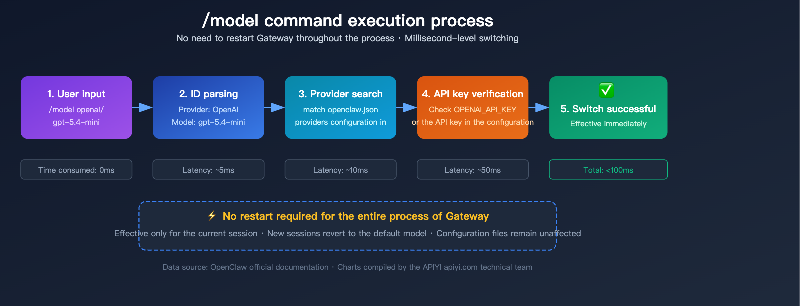 openclaw-switch-model-tutorial-claude-sonnet-gpt-mini-guide-en 图示