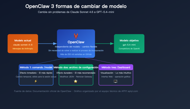 openclaw switch model tutorial claude sonnet gpt mini guide es image 0 图示