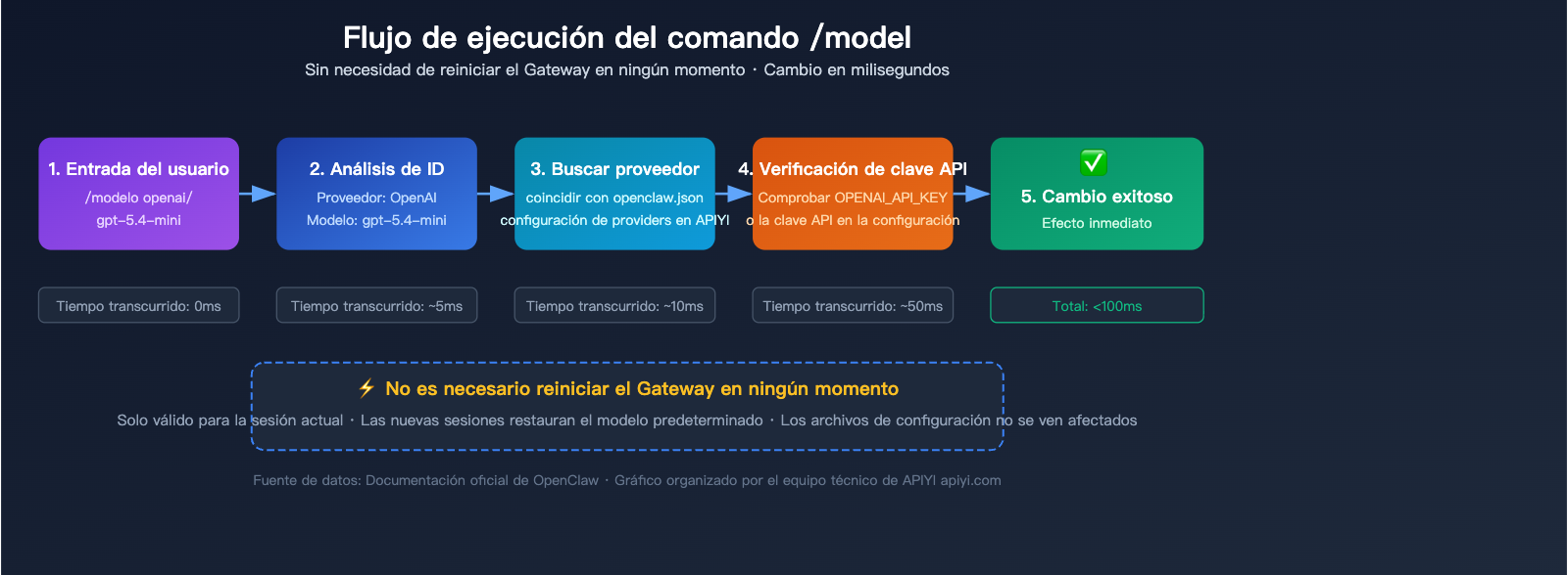 openclaw-switch-model-tutorial-claude-sonnet-gpt-mini-guide-es 图示