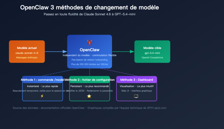 openclaw switch model tutorial claude sonnet gpt mini guide fr image 0 图示