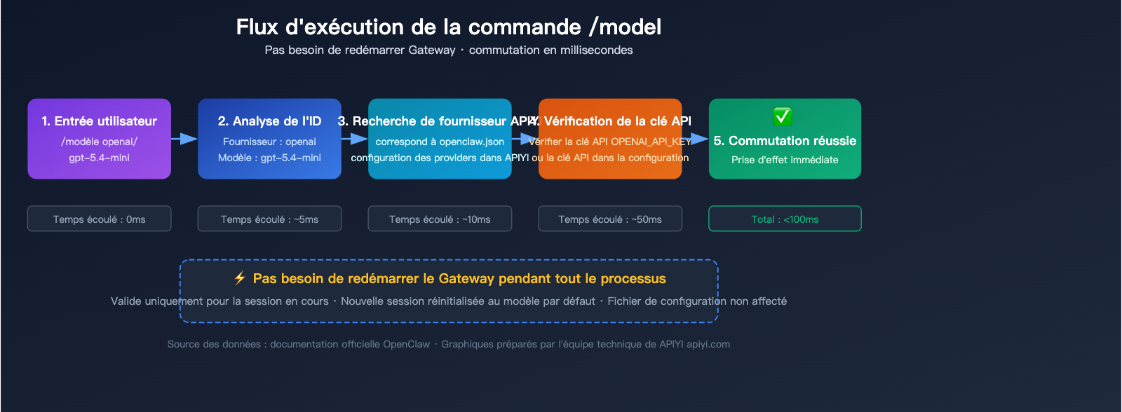 openclaw-switch-model-tutorial-claude-sonnet-gpt-mini-guide-fr 图示