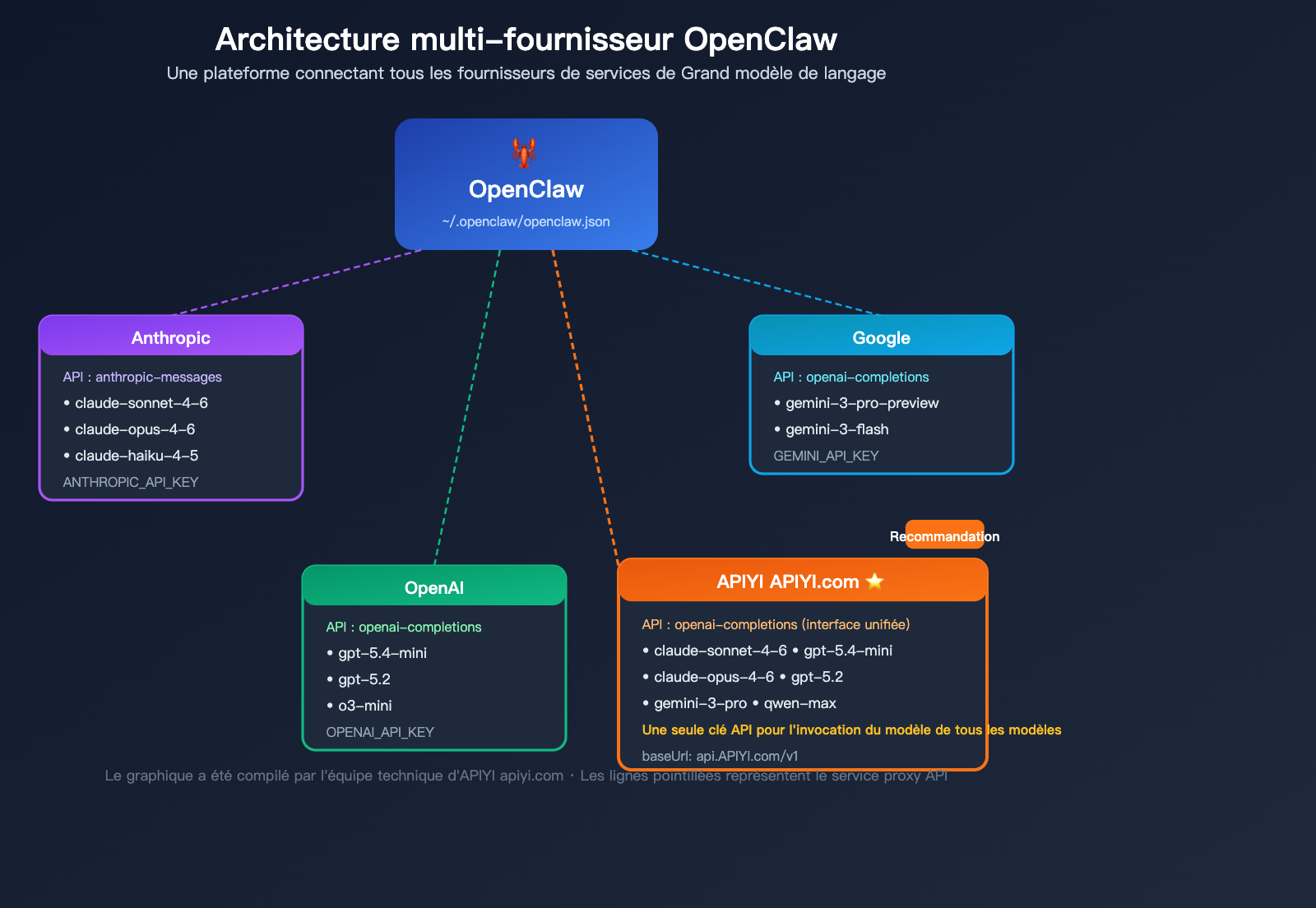 openclaw-switch-model-tutorial-claude-sonnet-gpt-mini-guide-fr 图示