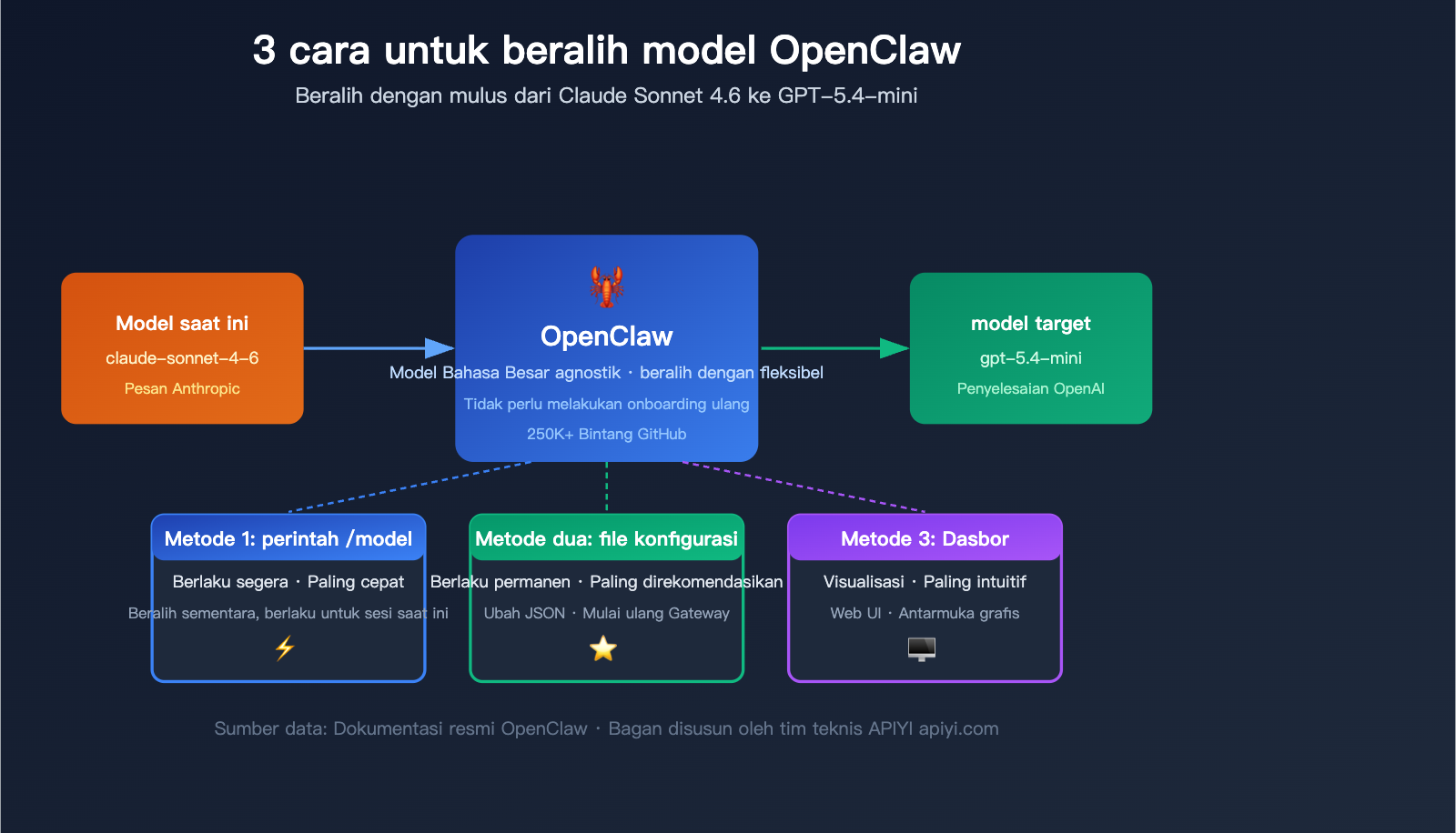 openclaw-switch-model-tutorial-claude-sonnet-gpt-mini-guide-id 图示