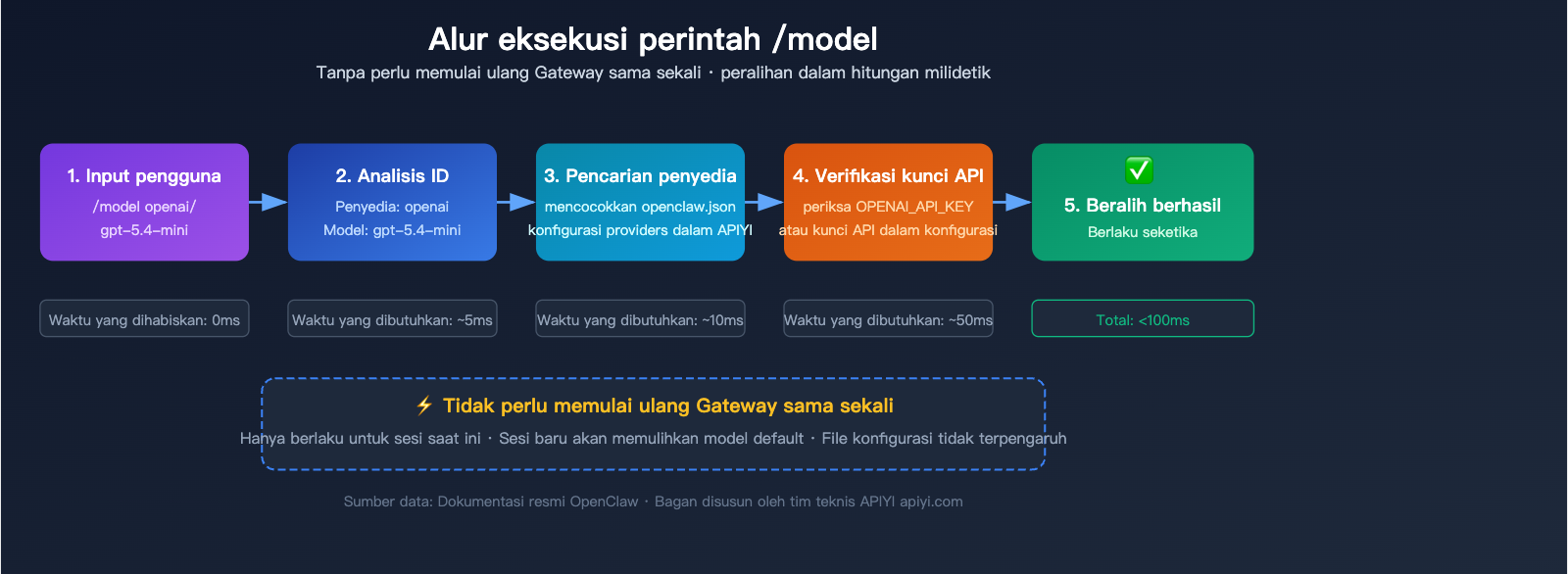 openclaw-switch-model-tutorial-claude-sonnet-gpt-mini-guide-id 图示