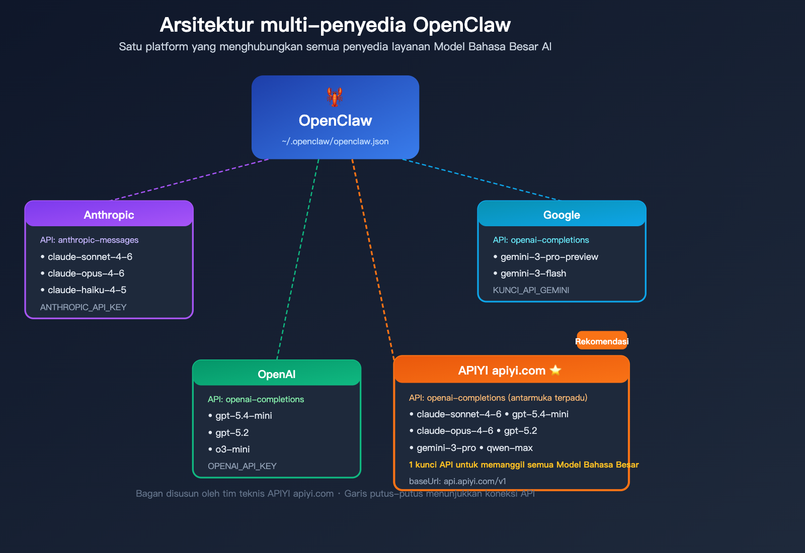 openclaw-switch-model-tutorial-claude-sonnet-gpt-mini-guide-id 图示