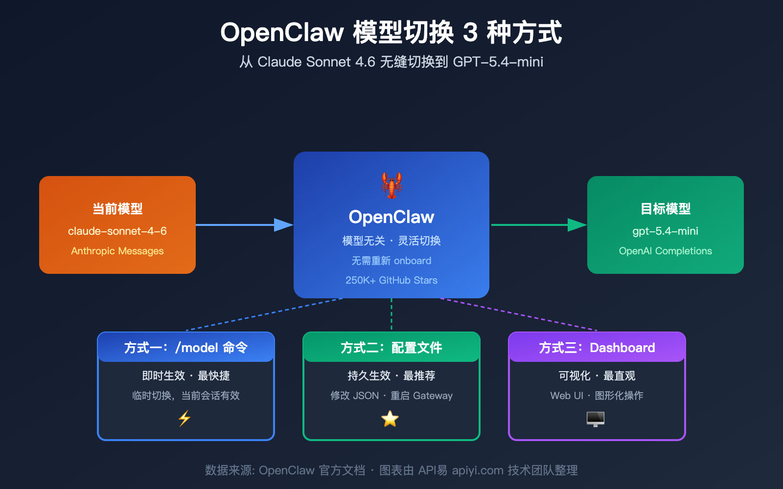 openclaw-switch-model-tutorial-claude-sonnet-gpt-mini-guide 图示