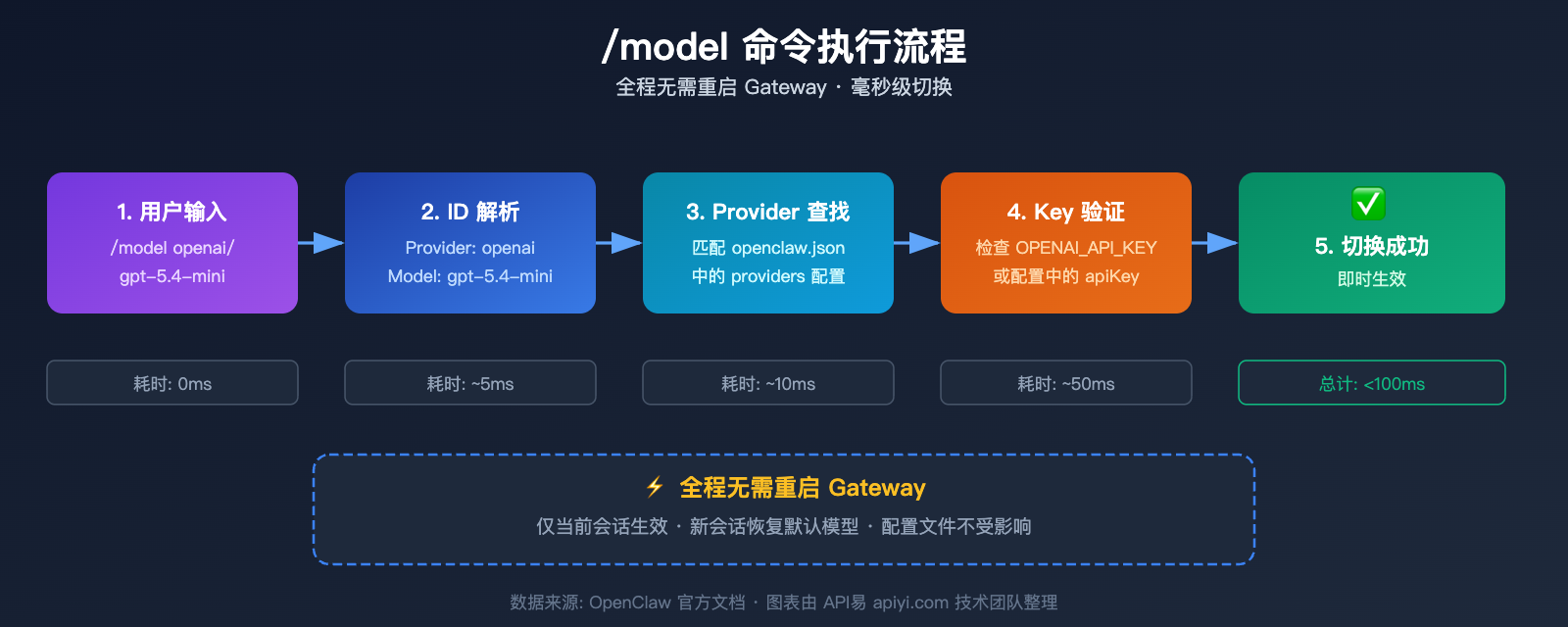 openclaw-switch-model-tutorial-claude-sonnet-gpt-mini-guide 图示
