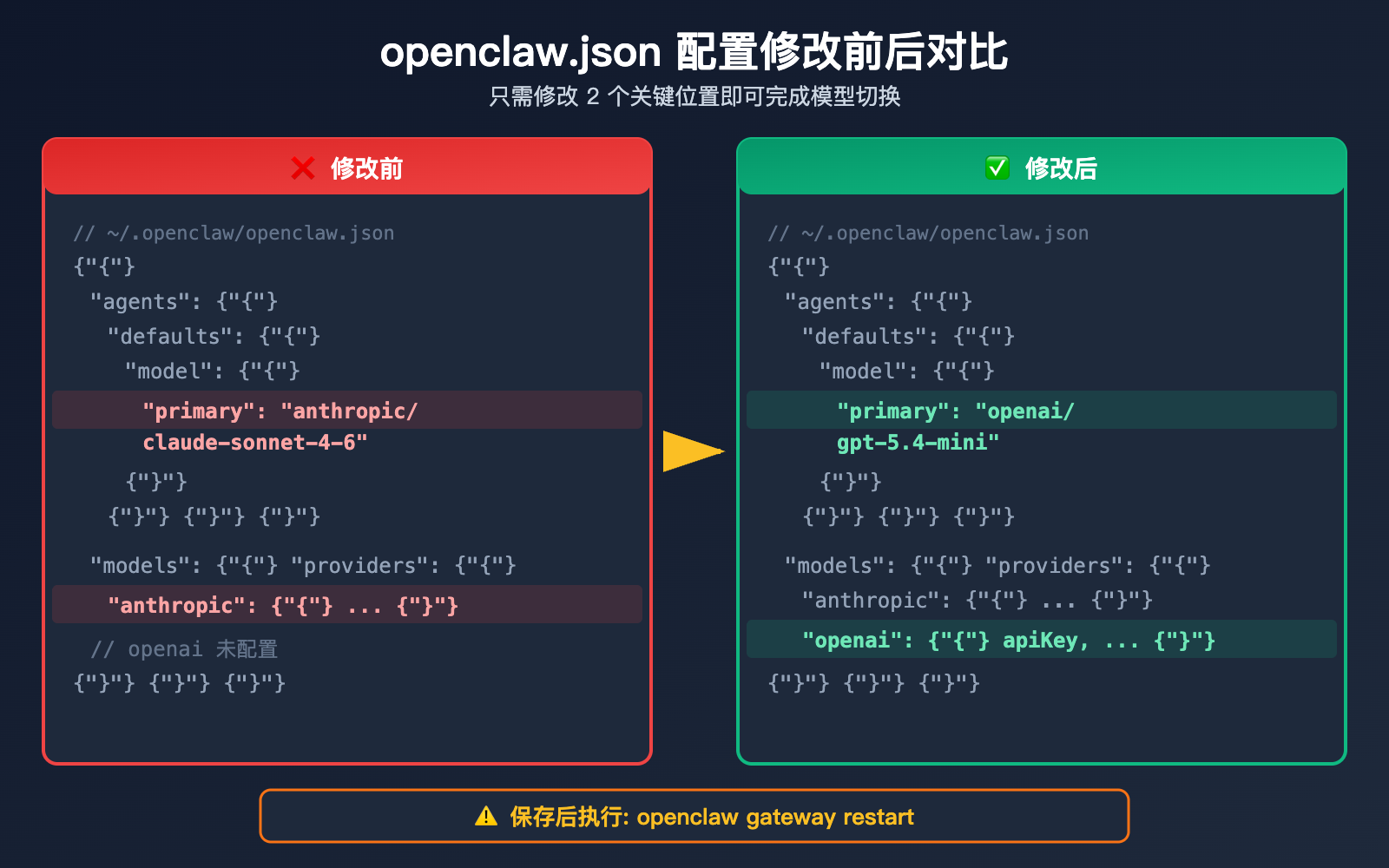 openclaw-switch-model-tutorial-claude-sonnet-gpt-mini-guide 图示