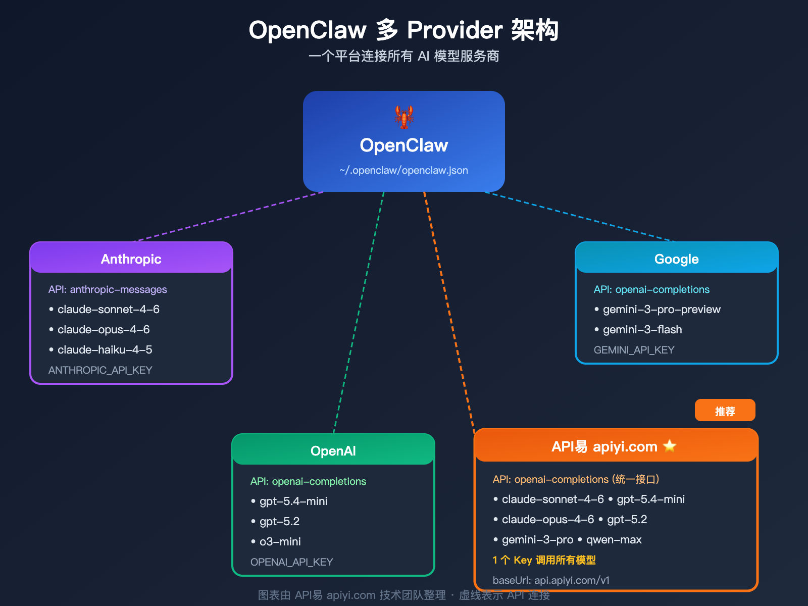openclaw-switch-model-tutorial-claude-sonnet-gpt-mini-guide 图示