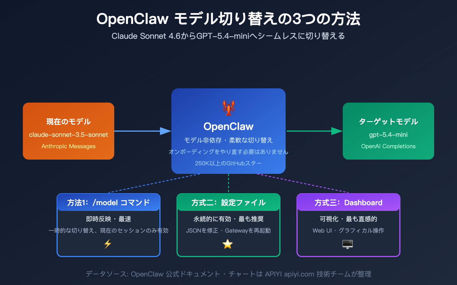 openclaw-switch-model-tutorial-claude-sonnet-gpt-mini-guide-ja 图示
