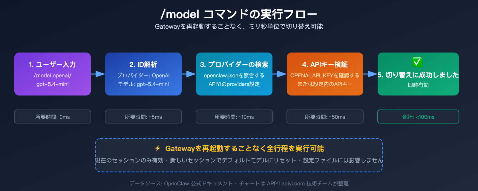 openclaw-switch-model-tutorial-claude-sonnet-gpt-mini-guide-ja 图示