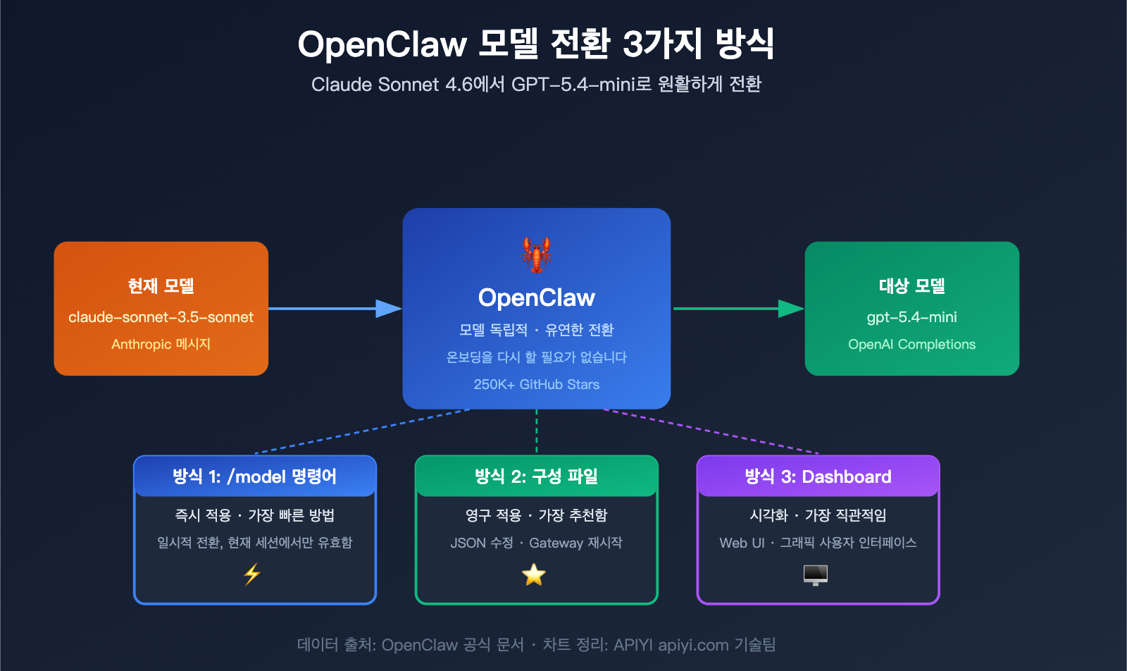 openclaw-switch-model-tutorial-claude-sonnet-gpt-mini-guide-ko 图示
