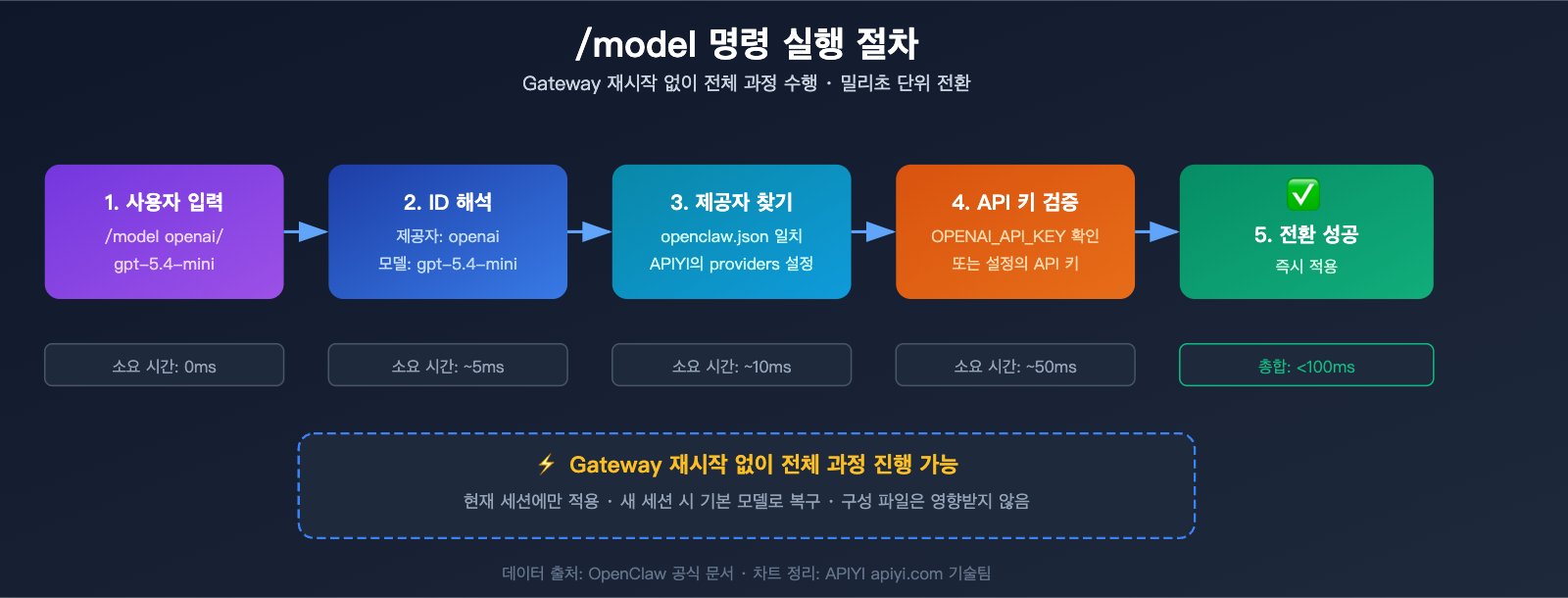 openclaw-switch-model-tutorial-claude-sonnet-gpt-mini-guide-ko 图示
