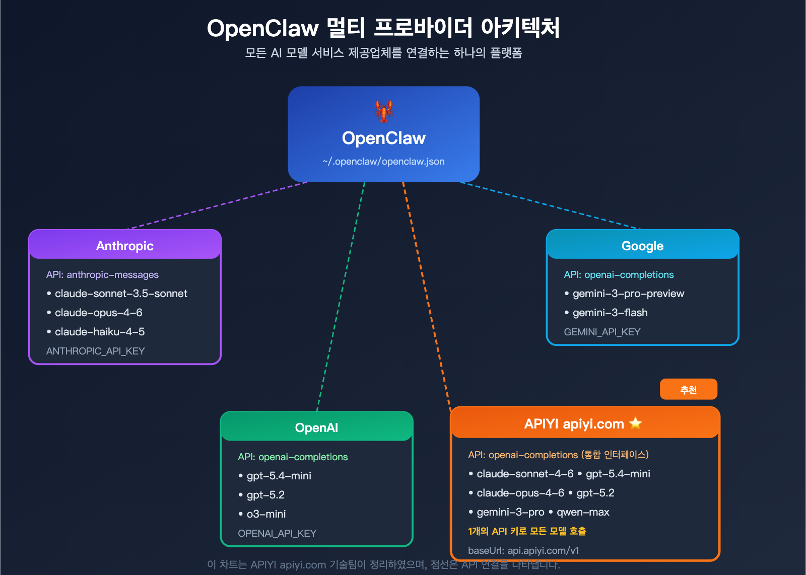 openclaw-switch-model-tutorial-claude-sonnet-gpt-mini-guide-ko 图示