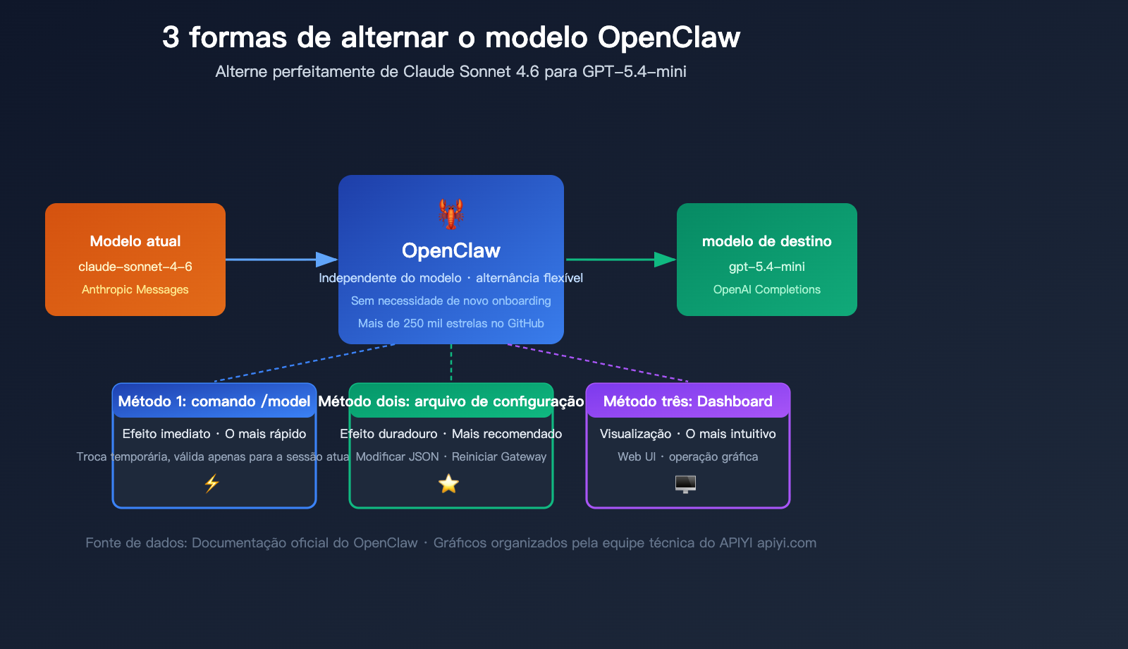 openclaw-switch-model-tutorial-claude-sonnet-gpt-mini-guide-pt-pt 图示