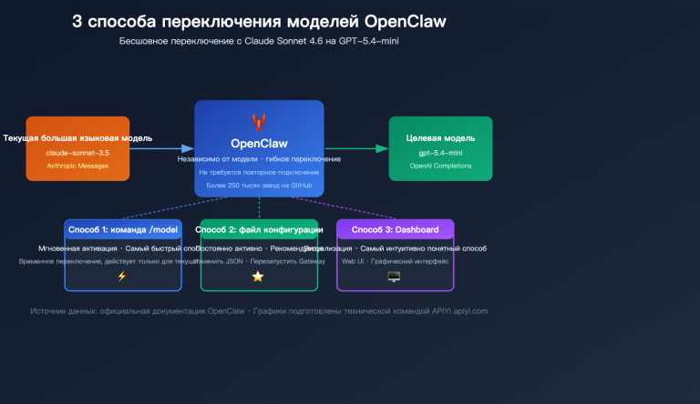 openclaw switch model tutorial claude sonnet gpt mini guide ru image 0 图示