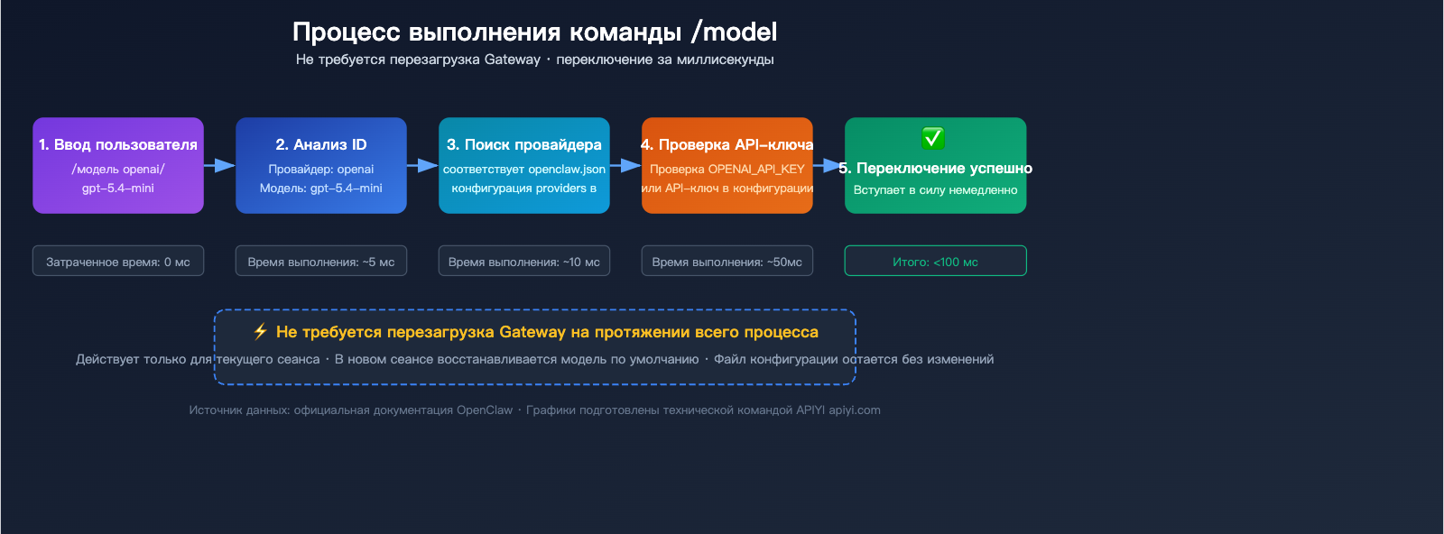 openclaw-switch-model-tutorial-claude-sonnet-gpt-mini-guide-ru 图示