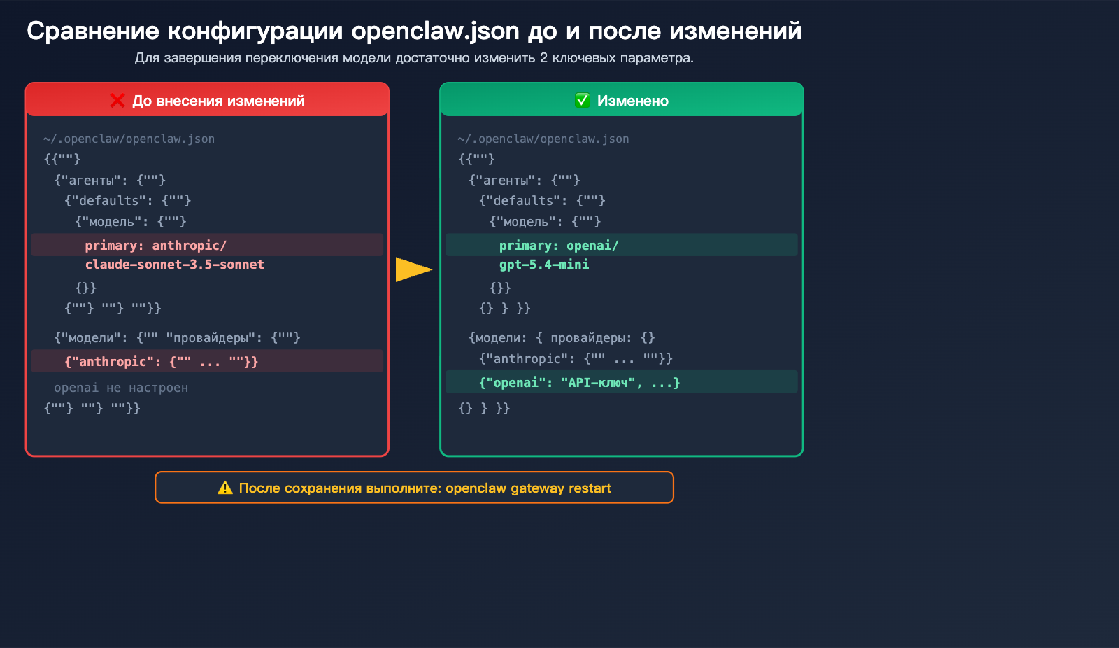 openclaw-switch-model-tutorial-claude-sonnet-gpt-mini-guide-ru 图示