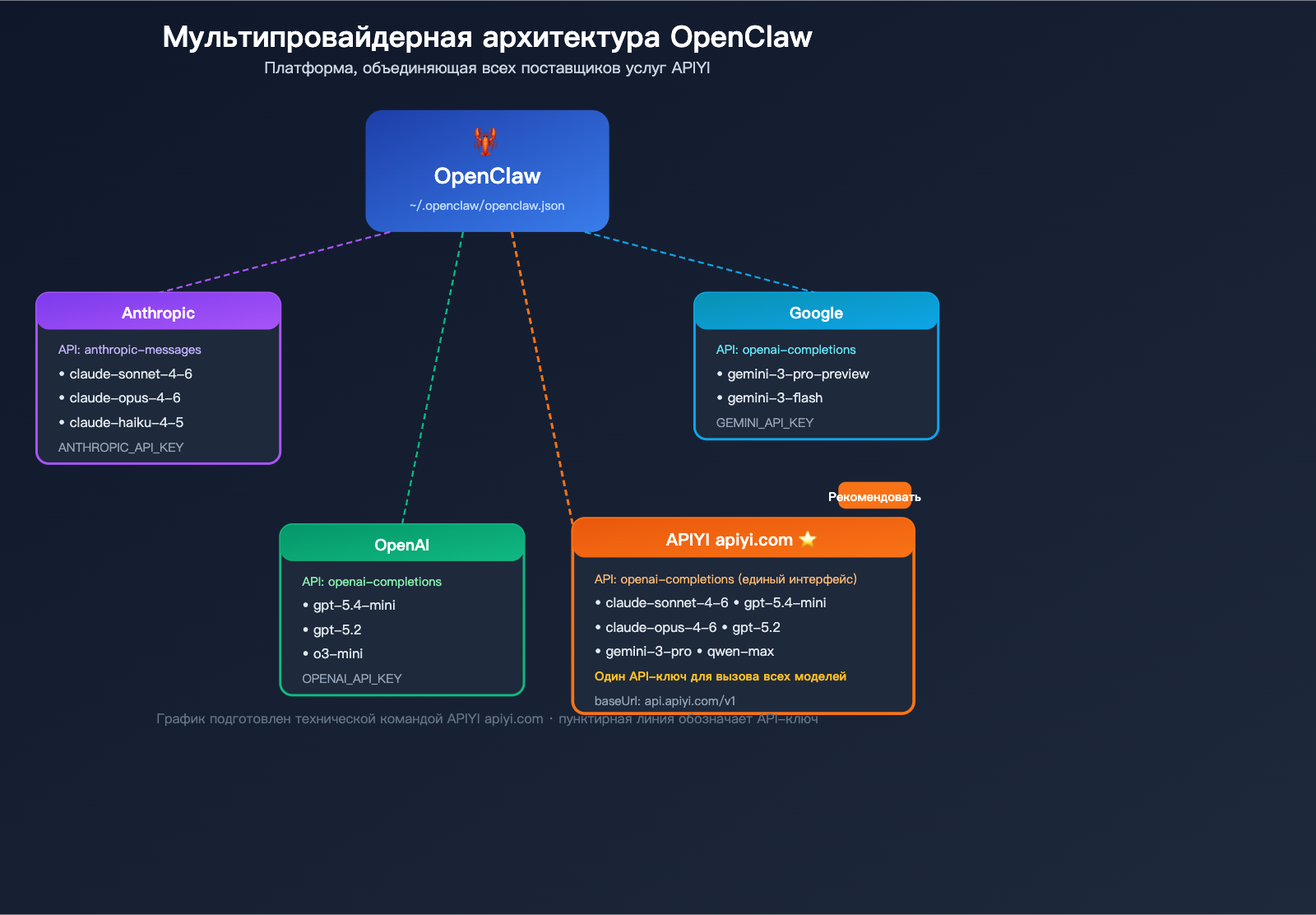 openclaw-switch-model-tutorial-claude-sonnet-gpt-mini-guide-ru 图示