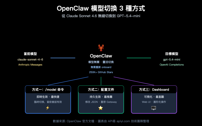 openclaw switch model tutorial claude sonnet gpt mini guide zh hant image 0 图示