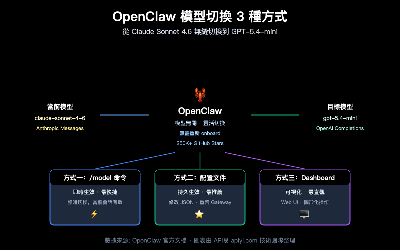 openclaw-switch-model-tutorial-claude-sonnet-gpt-mini-guide-zh-hant 图示