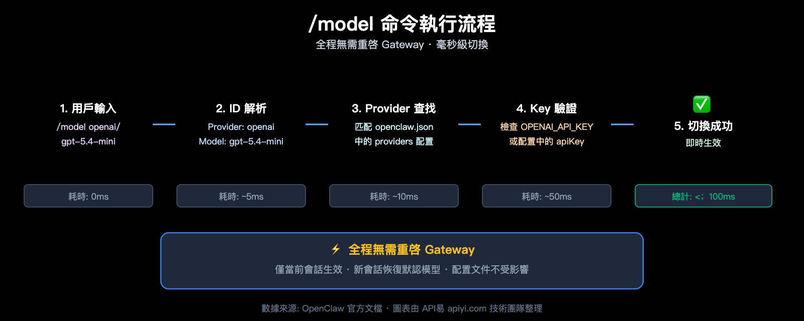 openclaw-switch-model-tutorial-claude-sonnet-gpt-mini-guide-zh-hant 图示