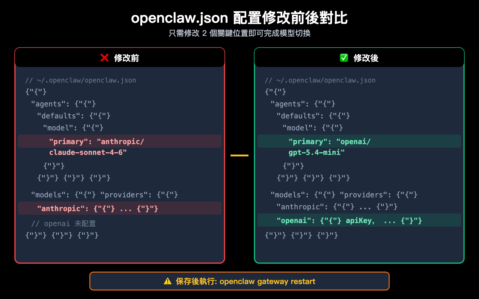openclaw-switch-model-tutorial-claude-sonnet-gpt-mini-guide-zh-hant 图示