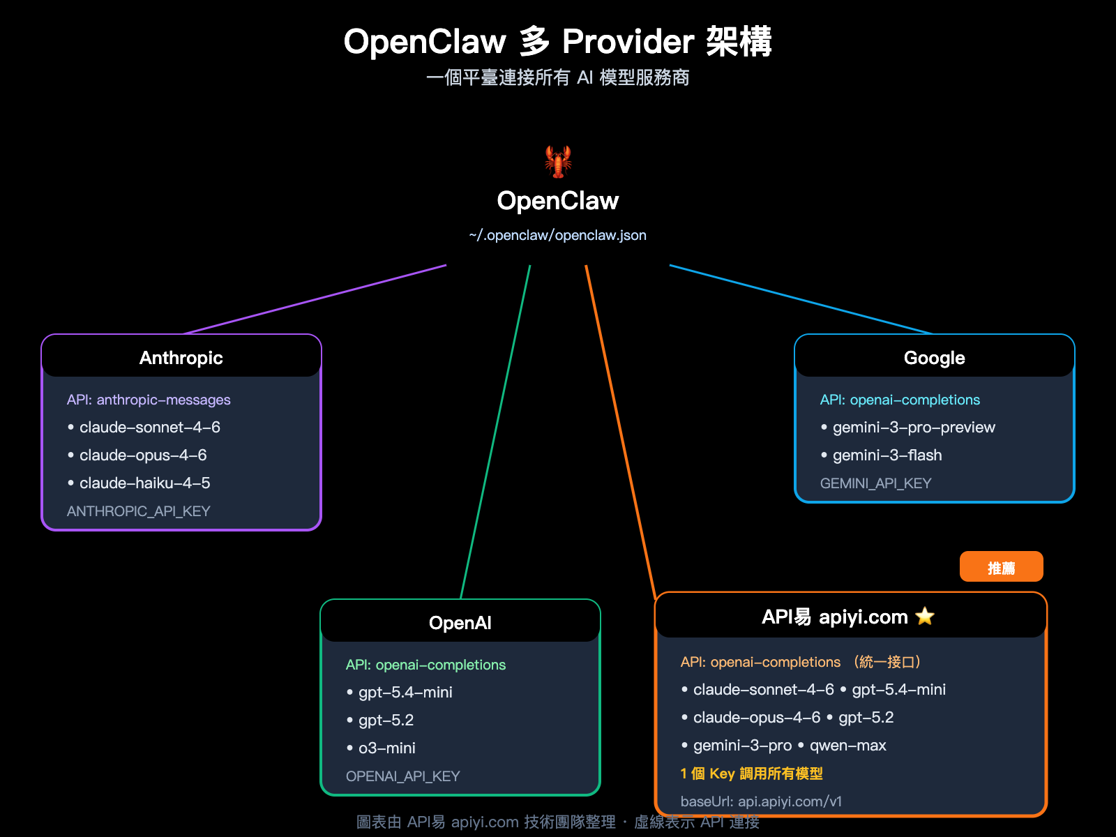 openclaw-switch-model-tutorial-claude-sonnet-gpt-mini-guide-zh-hant 图示