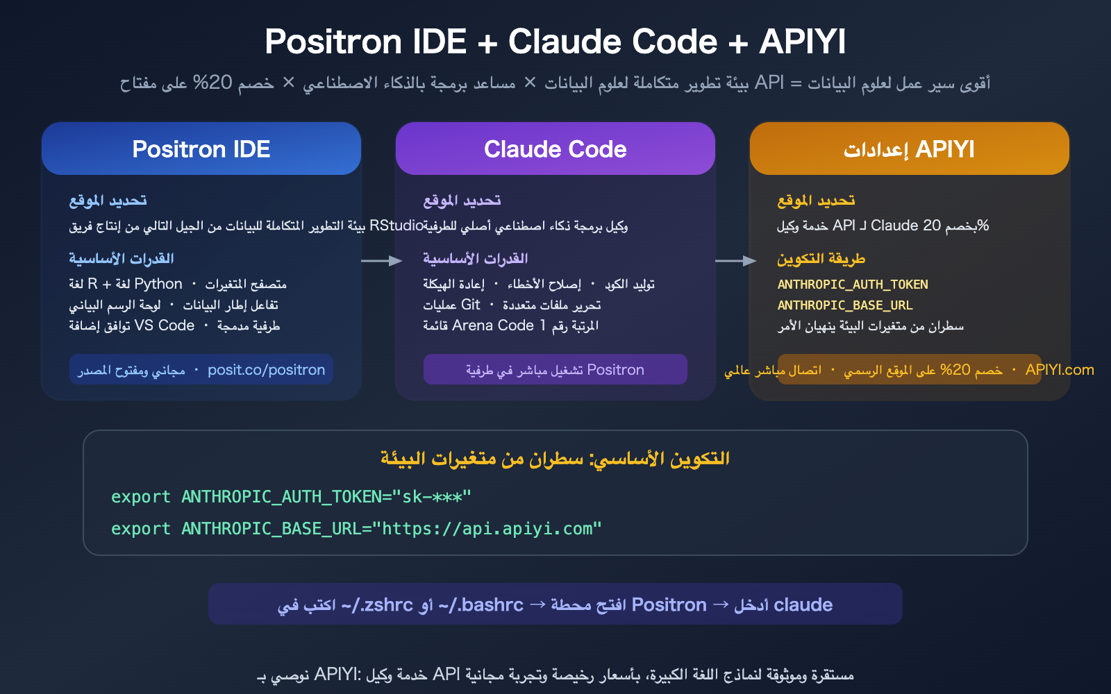 positron-ide-claude-code-setup-apiyi-config-guide-ar 图示
