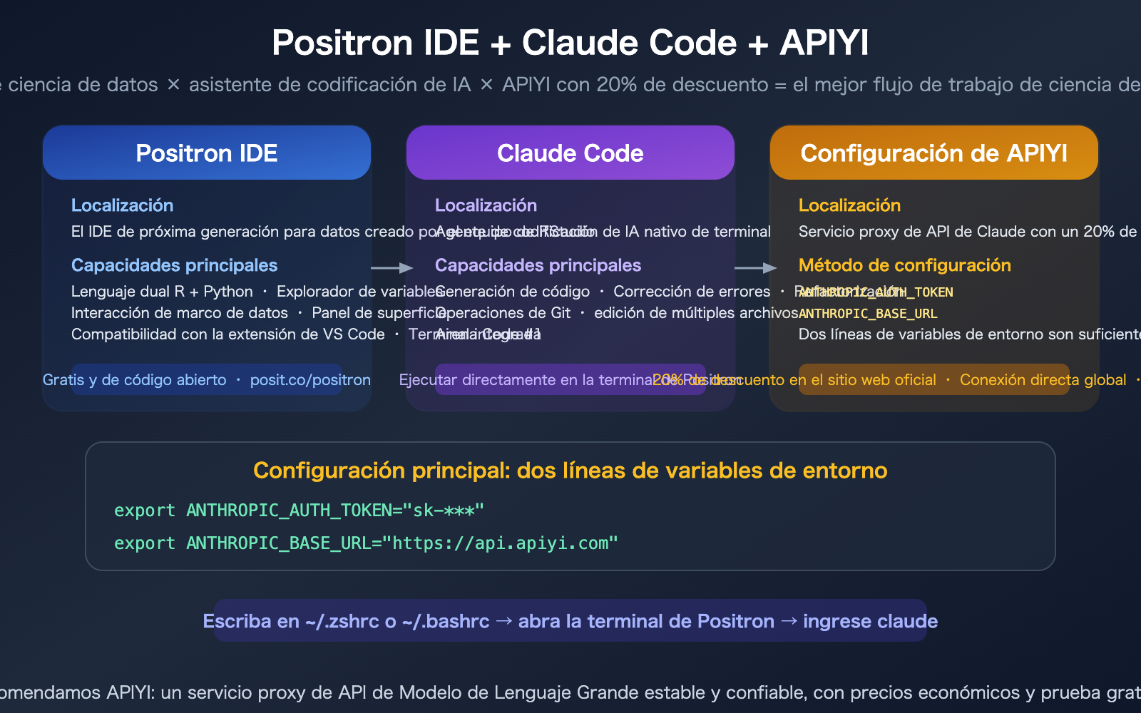 positron-ide-claude-code-setup-apiyi-config-guide-es 图示