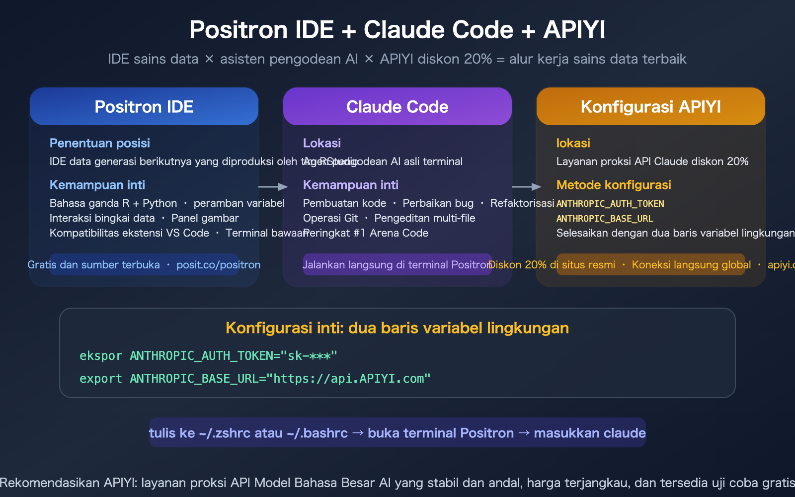 positron-ide-claude-code-setup-apiyi-config-guide-id 图示