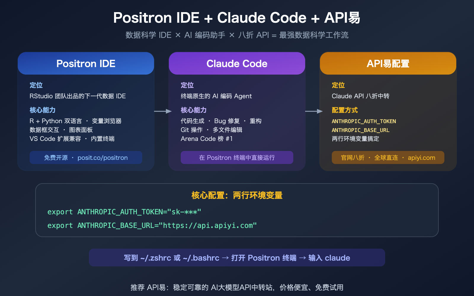 positron-ide-claude-code-setup-apiyi-config-guide 图示